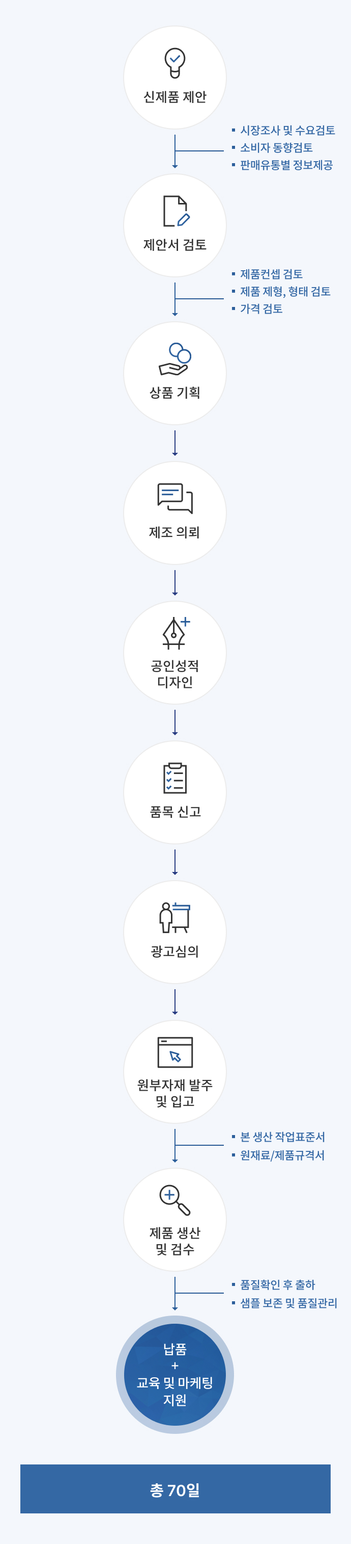 ODM 사업