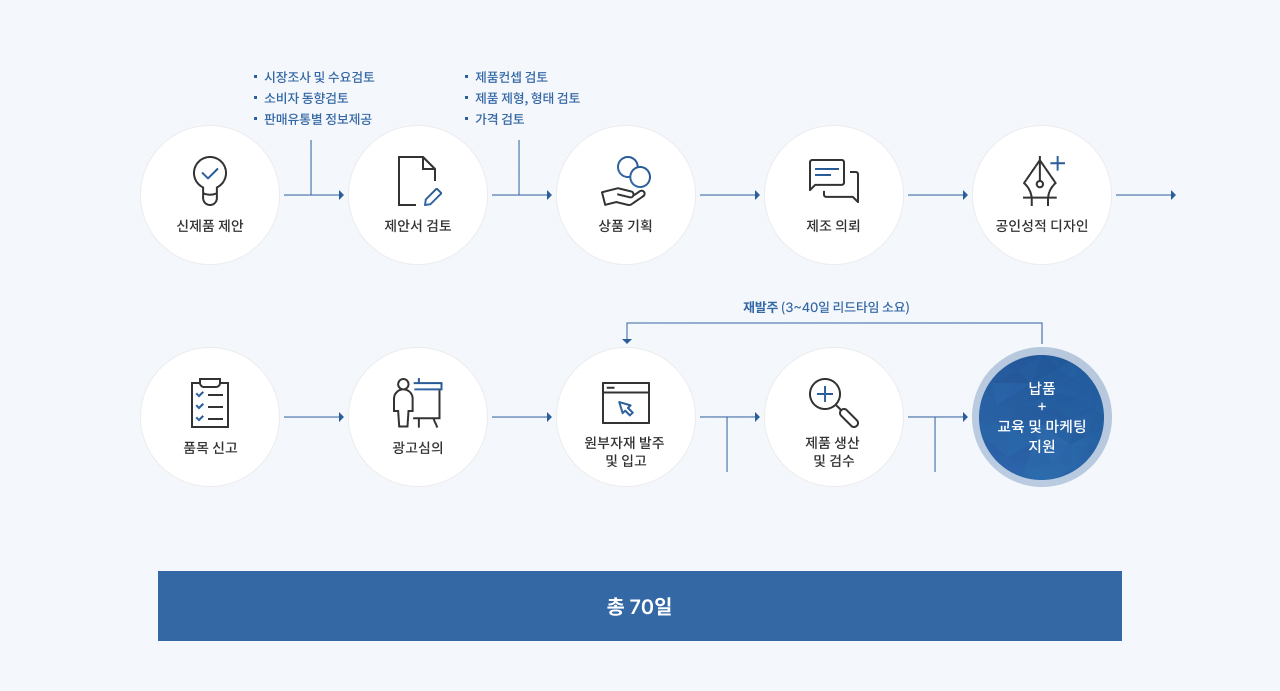 ODM 사업