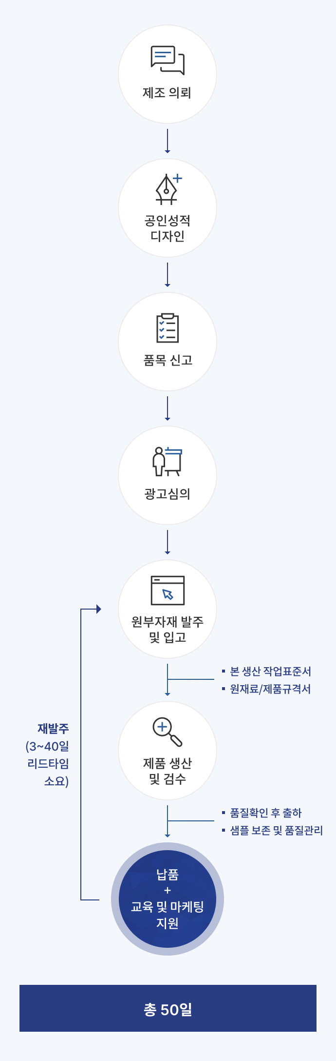 OEM 사업